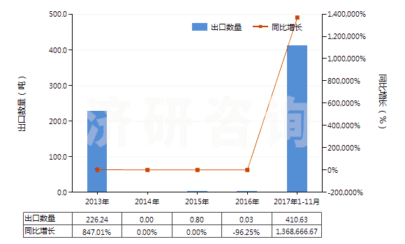 2013-2017年11月中國(guó)其他對(duì)苯二甲酸(HS29173619)出口量及增速統(tǒng)計(jì)
